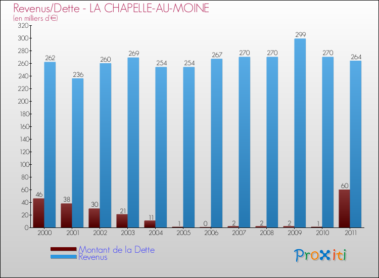 Evolution comparée de la dette et des revenus pour la commune de LA CHAPELLE-AU-MOINE de 2000 à 2011 Comparaison de la dette et des revenus pour LA CHAPELLE-AU-MOINE de 2000 à 2011