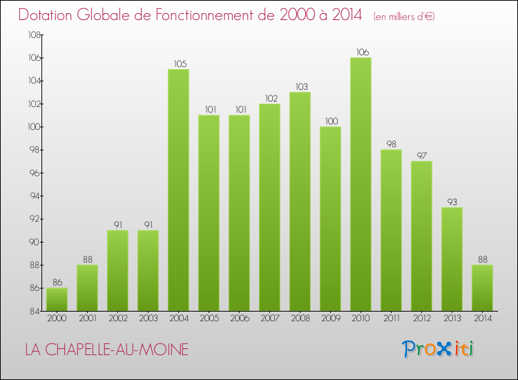 Evolution du montant de la Dotation Globale de Fonctionnement pour la commune de LA CHAPELLE-AU-MOINE de 2000 à 2014 Evolution du montant de la Dotation Globale de Fonctionnement pour LA CHAPELLE-AU-MOINE de 2000 à 2014