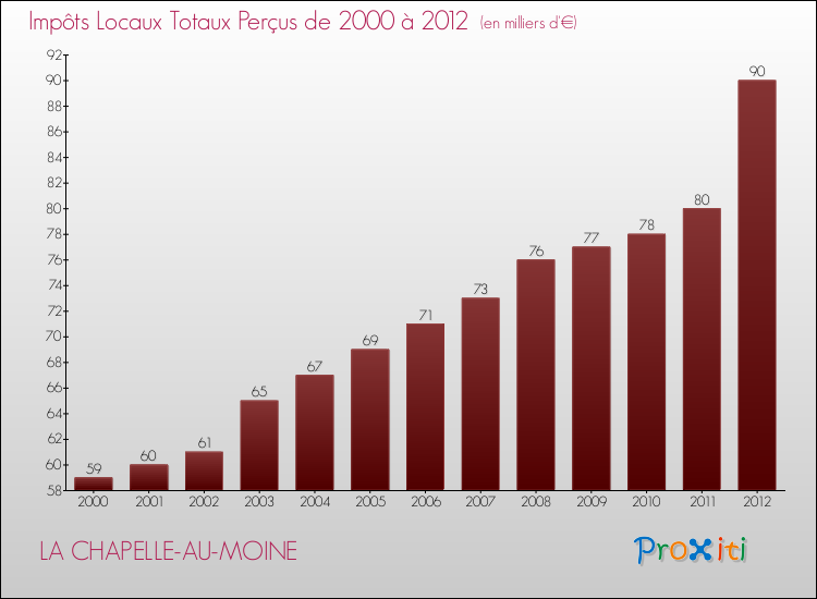 Evolution des Impôts Locaux pour la commune de LA CHAPELLE-AU-MOINE de 2000 à 2012 Evolution des Impôts Locaux pour LA CHAPELLE-AU-MOINE de 2000 à 2012