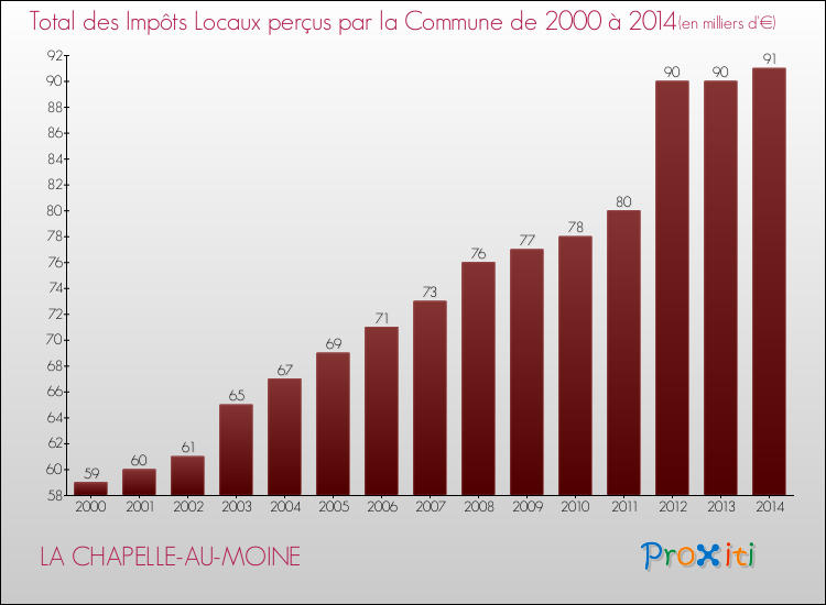 Evolution des Impôts Locaux pour la commune de LA CHAPELLE-AU-MOINE de 2000 à 2014 Evolution des Impôts Locaux pour LA CHAPELLE-AU-MOINE de 2000 à 2014