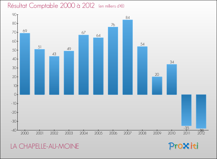 Evolution du résultat comptable pour la commune de LA CHAPELLE-AU-MOINE de 2000 à 2012 Evolution du résultat comptable pour LA CHAPELLE-AU-MOINE de 2000 à 2012