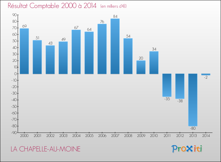 Evolution du résultat comptable pour la commune de LA CHAPELLE-AU-MOINE de 2000 à 2014 Evolution du résultat comptable pour LA CHAPELLE-AU-MOINE de 2000 à 2014