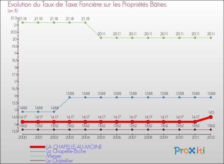 Evolution du taux de la taxe foncière sur le bati pour LA CHAPELLE-AU-MOINE et les communes proches de 2000 à 2012 Comparaison des taux de taxe foncière sur le bati pour LA CHAPELLE-AU-MOINE et les communes voisines de 2000 à 2012