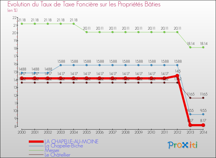 Evolution du taux de la taxe foncière sur le bati pour LA CHAPELLE-AU-MOINE et les communes proches de 2000 à 2014 Comparaison des taux de taxe foncière sur le bati pour LA CHAPELLE-AU-MOINE et les communes voisines de 2000 à 2014