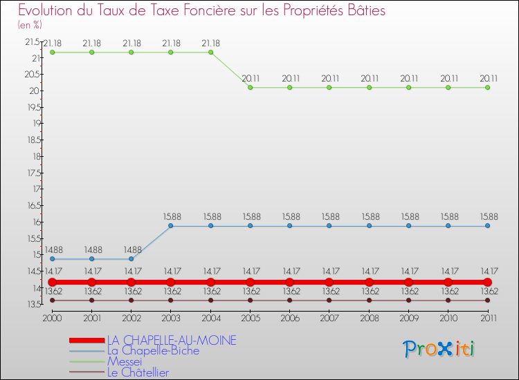 Evolution du taux de la taxe foncière sur le bati pour LA CHAPELLE-AU-MOINE et les communes proches Comparaison des taux de taxe foncière sur le bati pour LA CHAPELLE-AU-MOINE et les communes voisines