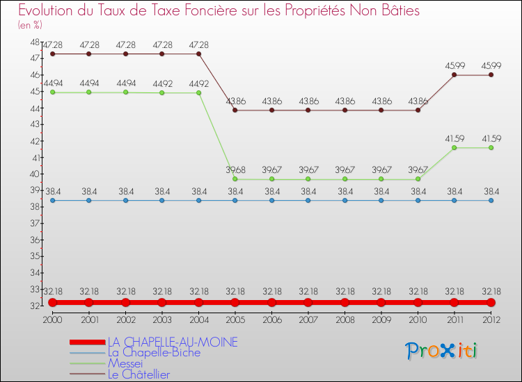 Evolution du taux de la taxe foncière sur les immeubles et terrains non batis pour LA CHAPELLE-AU-MOINE et les communes proches de 2000 à 2012 Comparaison des taux de la taxe foncière sur les immeubles et terrains non batis pour LA CHAPELLE-AU-MOINE et les communes voisines de 2000 à 2012