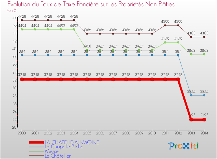 Evolution du taux de la taxe foncière sur les immeubles et terrains non batis pour LA CHAPELLE-AU-MOINE et les communes proches de 2000 à 2014 Comparaison des taux de la taxe foncière sur les immeubles et terrains non batis pour LA CHAPELLE-AU-MOINE et les communes voisines de 2000 à 2014
