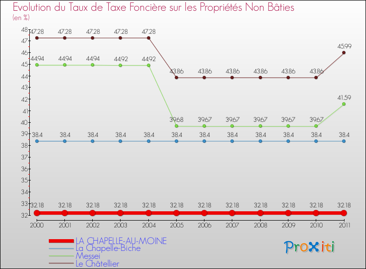Evolution du taux de la taxe foncière sur les immeubles et terrains non batis pour LA CHAPELLE-AU-MOINE et les communes proches Comparaison des taux de la taxe foncière sur les immeubles et terrains non batis pour LA CHAPELLE-AU-MOINE et les communes voisines