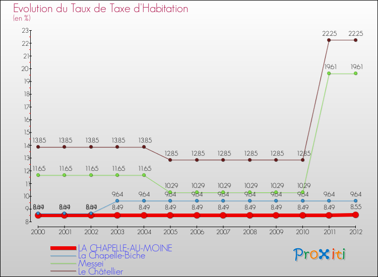 Evolution du taux de la taxe d'habitation pour LA CHAPELLE-AU-MOINE et les communes proches Comparaison des taux de la taxe d'habitation pour LA CHAPELLE-AU-MOINE et les communes voisines