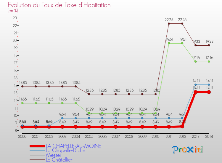 Evolution du taux de la taxe d'habitation pour LA CHAPELLE-AU-MOINE et les communes proches de 2000 à 2014 Comparaison des taux de la taxe d'habitation pour LA CHAPELLE-AU-MOINE et les communes voisines de 2000 à 2014