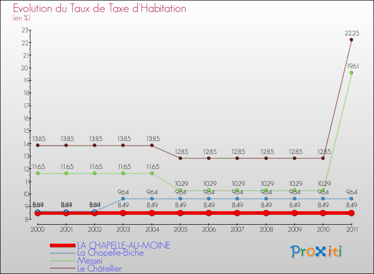 Evolution du taux de la taxe d'habitation pour LA CHAPELLE-AU-MOINE et les communes proches Comparaison des taux de la taxe d'habitation pour LA CHAPELLE-AU-MOINE et les communes voisines