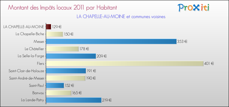 Montant des impôts locaux par Habitant pour LA CHAPELLE-AU-MOINE et les communes proches Comparaison des impôts locaux par habitant pour LA CHAPELLE-AU-MOINE et les communes voisines