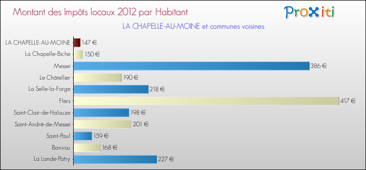 Montant des impôts locaux par Habitant pour LA CHAPELLE-AU-MOINE et les communes proches Comparaison des impôts locaux par habitant pour LA CHAPELLE-AU-MOINE et les communes voisines
