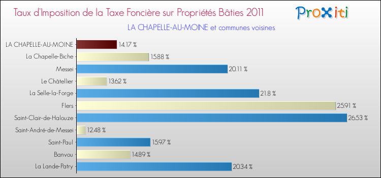 Taux d'imposition de la taxe foncière sur le bati 2011 pour LA CHAPELLE-AU-MOINE et les communes proches Comparaison des taux d'imposition de la taxe foncière sur le bati 2011 pour LA CHAPELLE-AU-MOINE et les communes voisines