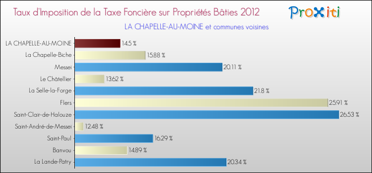 Taux d'imposition de la taxe foncière sur le bati 2012 pour LA CHAPELLE-AU-MOINE et les communes proches Comparaison des taux d'imposition de la taxe foncière sur le bati 2012 pour LA CHAPELLE-AU-MOINE et les communes voisines