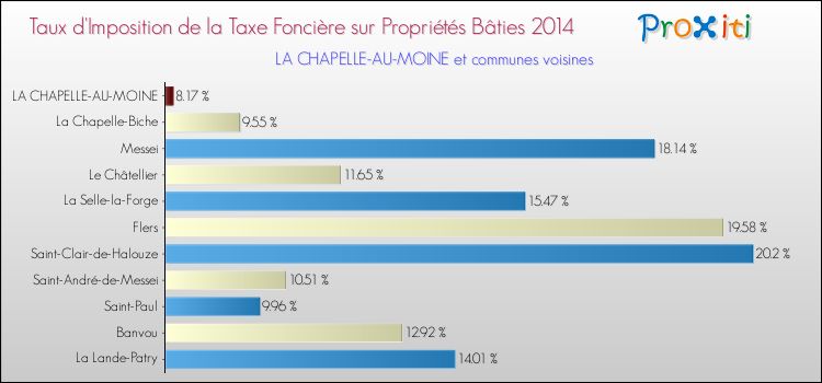 Taux d'imposition de la taxe foncière sur le bati 2014 pour LA CHAPELLE-AU-MOINE et les communes proches Comparaison des taux d'imposition de la taxe foncière sur le bati 2014 pour LA CHAPELLE-AU-MOINE et les communes voisines