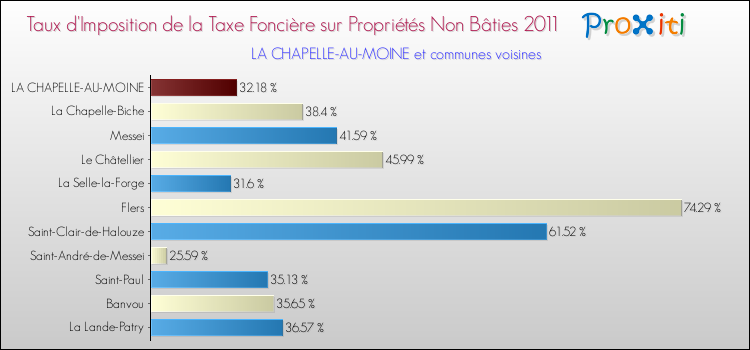 Taux d'imposition de la taxe foncière sur les immeubles et terrains non batis 2011 pour LA CHAPELLE-AU-MOINE et les communes proches Comparaison des taux d'imposition de la taxe foncière sur les immeubles et terrains non batis 2011 pour LA CHAPELLE-AU-MOINE et les communes voisines