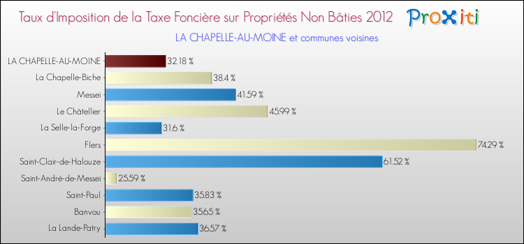 Taux d'imposition de la taxe foncière sur les immeubles et terrains non batis 2012 pour LA CHAPELLE-AU-MOINE et les communes proches Comparaison des taux d'imposition de la taxe foncière sur les immeubles et terrains non batis 2012 pour LA CHAPELLE-AU-MOINE et les communes voisines