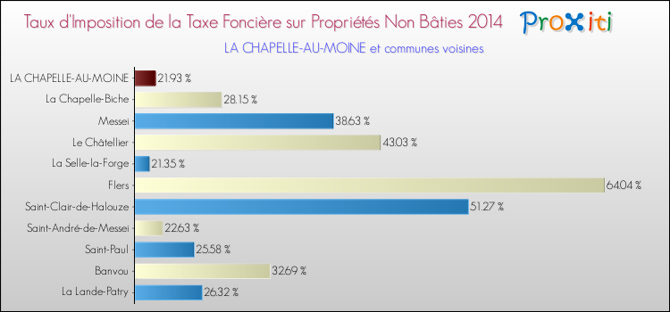 Taux d'imposition de la taxe foncière sur les immeubles et terrains non batis 2014 pour LA CHAPELLE-AU-MOINE et les communes proches Comparaison des taux d'imposition de la taxe foncière sur les immeubles et terrains non batis 2014 pour LA CHAPELLE-AU-MOINE et les communes voisines