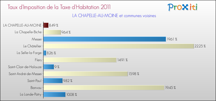 Taux d'imposition de la taxe d'habitation 2011 pour LA CHAPELLE-AU-MOINE et les communes proches Comparaison des taux d'imposition de la taxe d'habitation 2011 pour LA CHAPELLE-AU-MOINE et les communes voisines