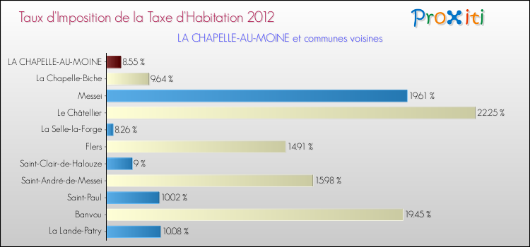 Taux d'imposition de la taxe d'habitation 2012 pour LA CHAPELLE-AU-MOINE et les communes proches Comparaison des taux d'imposition de la taxe d'habitation 2012 pour LA CHAPELLE-AU-MOINE et les communes voisines
