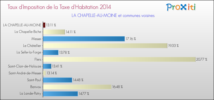 Taux d'imposition de la taxe d'habitation 2014 pour LA CHAPELLE-AU-MOINE et les communes proches Comparaison des taux d'imposition de la taxe d'habitation 2014 pour LA CHAPELLE-AU-MOINE et les communes voisines