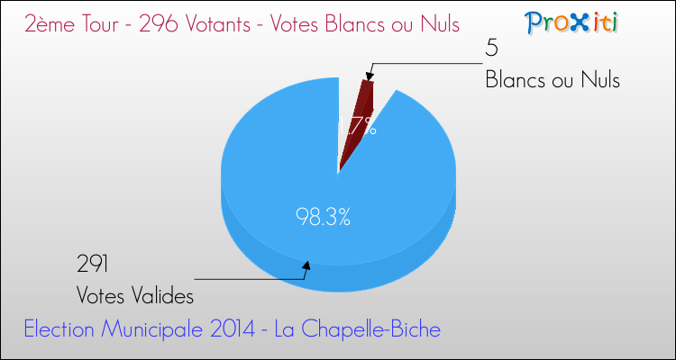 Votes blancs ou nuls au 2ème Tour des Elections Municipales 2014 de la commune de La Chapelle-Biche Elections Municipales 2014 - Votes blancs ou nuls au 2ème Tour pour la commune de La Chapelle-Biche