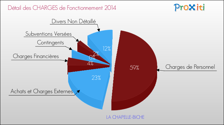 Décomposition des Charges de Fonctionnement 2014 de la commune de LA CHAPELLE-BICHE Charges de Fonctionnement 2014 pour la commune de LA CHAPELLE-BICHE