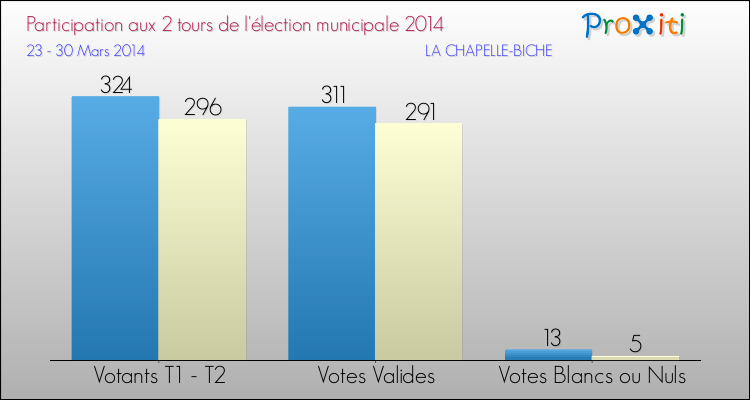 Participation comparée des 2 tours des Elections Municipales 2014 de la commune de LA CHAPELLE-BICHE Elections Municipales 2014 - Participation comparée des 2 tours pour la commune de LA CHAPELLE-BICHE