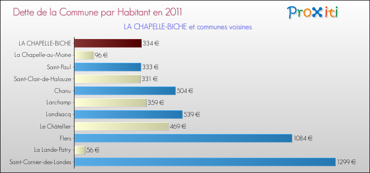 Dette par habitant de la commune en 2011 pour LA CHAPELLE-BICHE et les communes proches Comparaison de la dette par habitant de la commune en 2011 pour LA CHAPELLE-BICHE et les communes voisines
