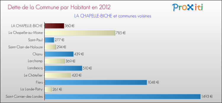 Dette par habitant de la commune en 2012 pour LA CHAPELLE-BICHE et les communes proches Comparaison de la dette par habitant de la commune en 2012 pour LA CHAPELLE-BICHE et les communes voisines
