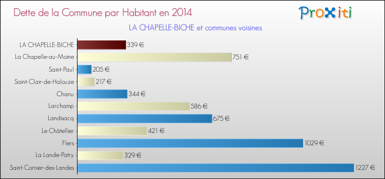 Dette par habitant de la commune en 2014 pour LA CHAPELLE-BICHE et les communes proches Comparaison de la dette par habitant de la commune en 2014 pour LA CHAPELLE-BICHE et les communes voisines