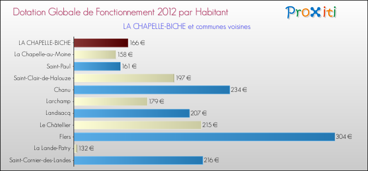 Montant des dotations globales de fonctionnement DGF par Habitant pour LA CHAPELLE-BICHE et les communes proches Comparaison des des dotations globales de fonctionnement DGF par habitant pour LA CHAPELLE-BICHE et les communes voisines