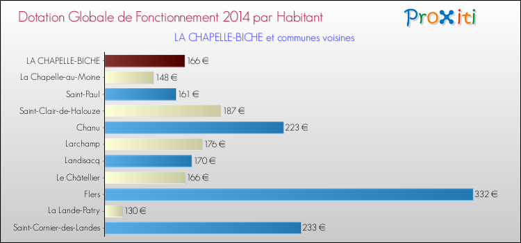 Montant des dotations globales de fonctionnement DGF par Habitant pour LA CHAPELLE-BICHE et les communes proches en 2014. Comparaison des des dotations globales de fonctionnement DGF par habitant pour LA CHAPELLE-BICHE et les communes voisines en 2014.