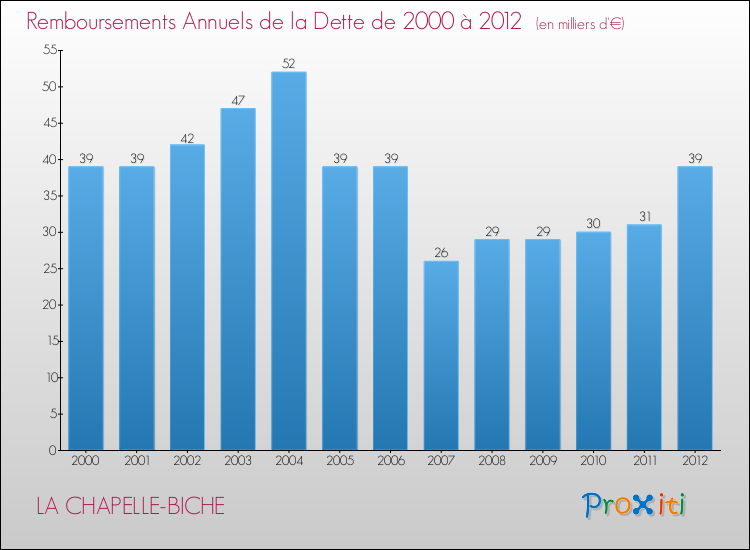 Evolution de l'annuité de la dette pour la commune de LA CHAPELLE-BICHE de 2000 à 2012 Annuités de la dette pour LA CHAPELLE-BICHE de 2000 à 2012
