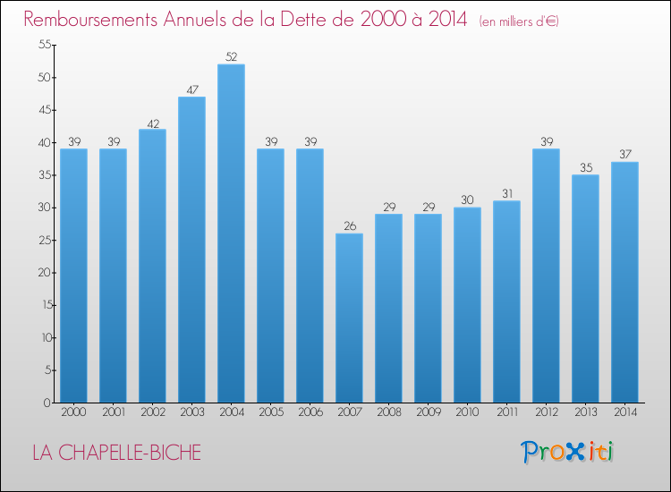 Evolution de l'annuité de la dette pour la commune de LA CHAPELLE-BICHE de 2000 à 2014 Annuités de la dette pour LA CHAPELLE-BICHE de 2000 à 2014