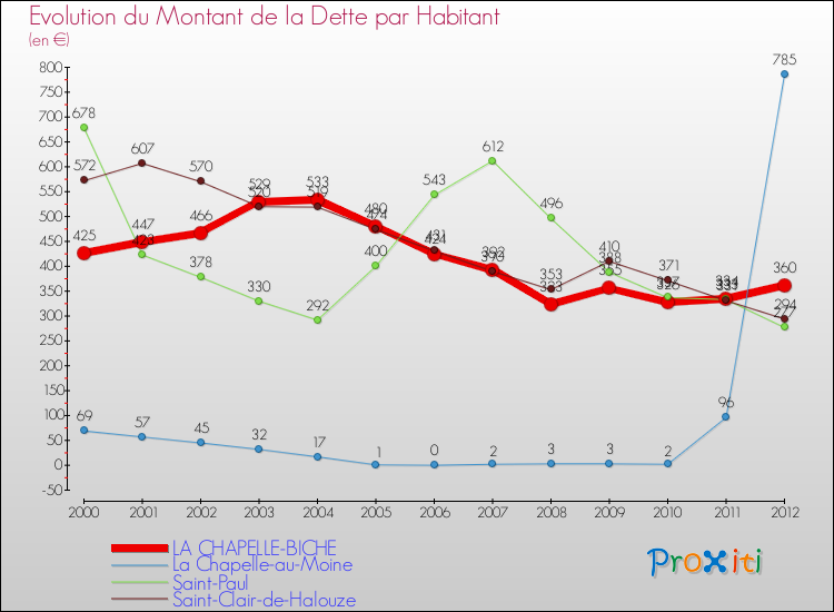 Evolution de la dette par habitant pour la commune de LA CHAPELLE-BICHE et les communes proches de 2000 à 2012 Comparaison de la dette par habitant pour LA CHAPELLE-BICHE et les communes voisines de 2000 à 2012