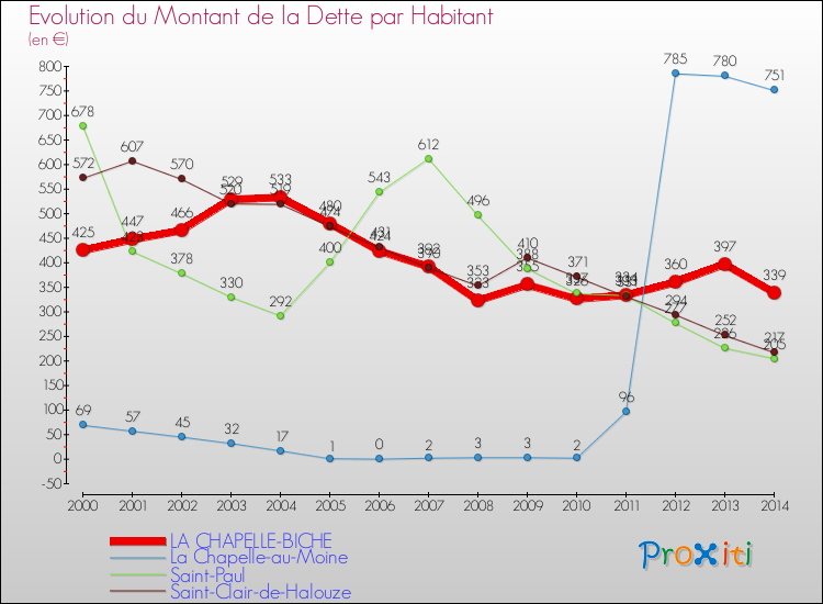 Evolution de la dette par habitant pour la commune de LA CHAPELLE-BICHE et les communes proches de 2000 à 2014 Comparaison de la dette par habitant pour LA CHAPELLE-BICHE et les communes voisines de 2000 à 2014