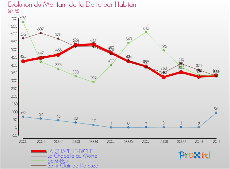 Evolution de la dette par habitant pour la commune de LA CHAPELLE-BICHE et les communes proches Comparaison de la dette par habitant pour LA CHAPELLE-BICHE et les communes voisines