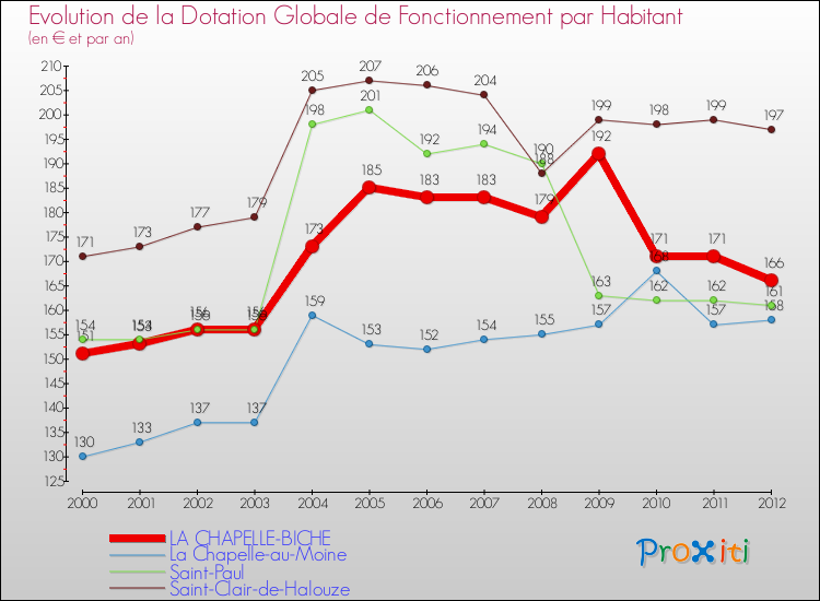 Evolution et montant de la dotation globale de fonctionnement par Habitant pour LA CHAPELLE-BICHE et les communes proches Comparaison des dotations globales de fonctionnement par habitant pour LA CHAPELLE-BICHE et les communes voisines