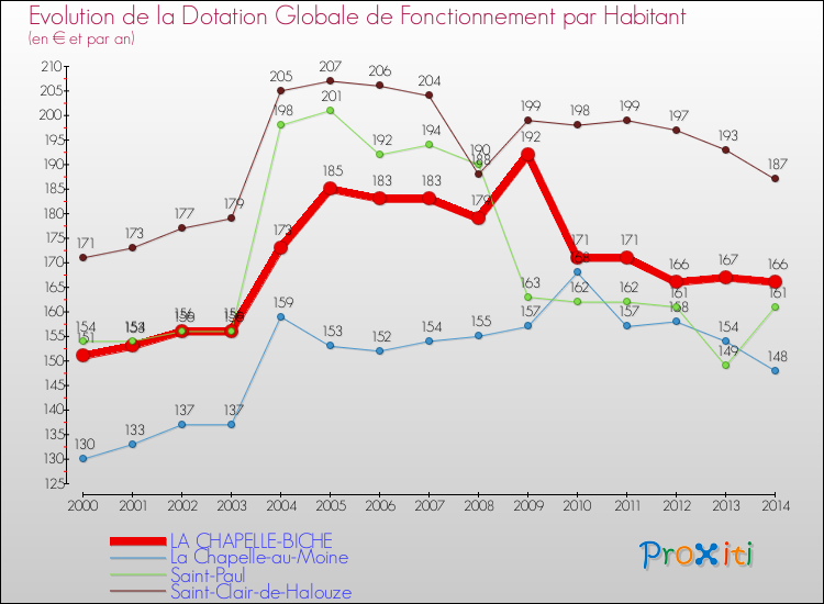 Evolution et montant de la dotation globale de fonctionnement par Habitant pour LA CHAPELLE-BICHE et les communes proches de 2000 à 2014. Comparaison des dotations globales de fonctionnement par habitant pour LA CHAPELLE-BICHE et les communes voisines de 2000 à 2014.