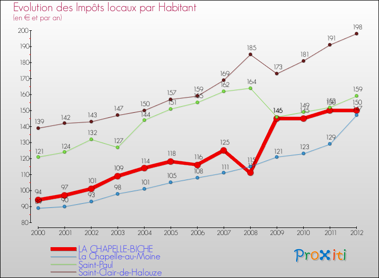Evolution et montant des impôts locaux par Habitant pour LA CHAPELLE-BICHE et les communes proches Comparaison des impôts locaux par habitant pour LA CHAPELLE-BICHE et les communes voisines