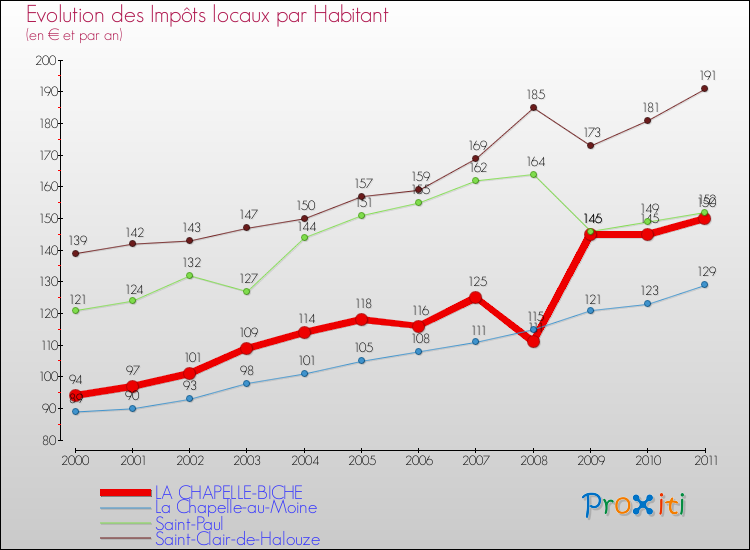 Evolution et montant des impôts locaux par Habitant pour LA CHAPELLE-BICHE et les communes proches Comparaison des impôts locaux par habitant pour LA CHAPELLE-BICHE et les communes voisines