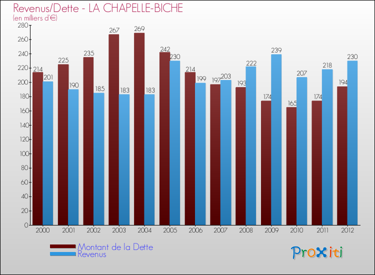 Evolution comparée de la dette et des revenus pour la commune de LA CHAPELLE-BICHE de 2000 à 2012 Comparaison de la dette et des revenus pour LA CHAPELLE-BICHE de 2000 à 2012