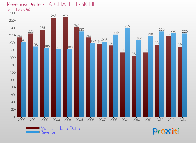 Evolution comparée de la dette et des revenus pour la commune de LA CHAPELLE-BICHE de 2000 à 2014 Comparaison de la dette et des revenus pour LA CHAPELLE-BICHE de 2000 à 2014