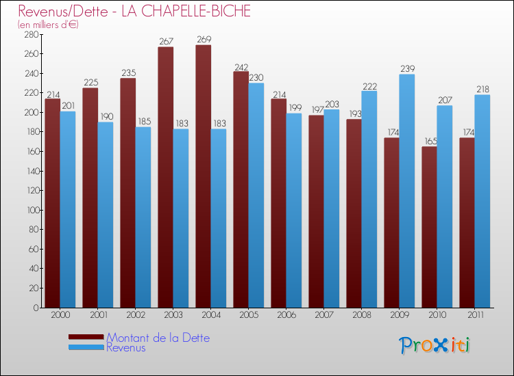 Evolution comparée de la dette et des revenus pour la commune de LA CHAPELLE-BICHE de 2000 à 2011 Comparaison de la dette et des revenus pour LA CHAPELLE-BICHE de 2000 à 2011