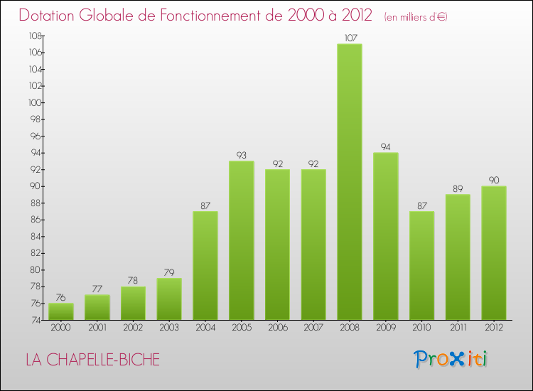 Evolution du montant de la Dotation Globale de Fonctionnement pour la commune de LA CHAPELLE-BICHE de 2000 à 2012 Evolution du montant de la Dotation Globale de Fonctionnement pour LA CHAPELLE-BICHE de 2000 à 2012