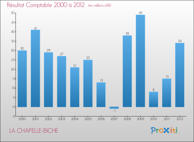 Evolution du résultat comptable pour la commune de LA CHAPELLE-BICHE de 2000 à 2012 Evolution du résultat comptable pour LA CHAPELLE-BICHE de 2000 à 2012