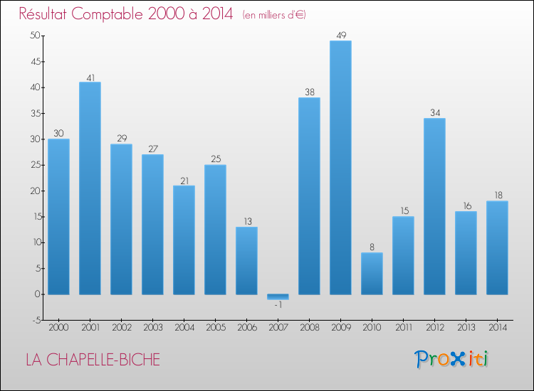 Evolution du résultat comptable pour la commune de LA CHAPELLE-BICHE de 2000 à 2014 Evolution du résultat comptable pour LA CHAPELLE-BICHE de 2000 à 2014