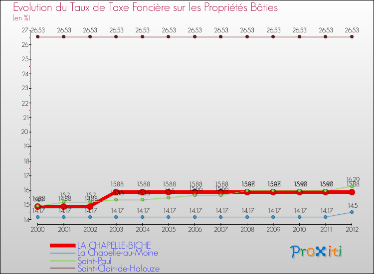 Evolution du taux de la taxe foncière sur le bati pour LA CHAPELLE-BICHE et les communes proches de 2000 à 2012 Comparaison des taux de taxe foncière sur le bati pour LA CHAPELLE-BICHE et les communes voisines de 2000 à 2012